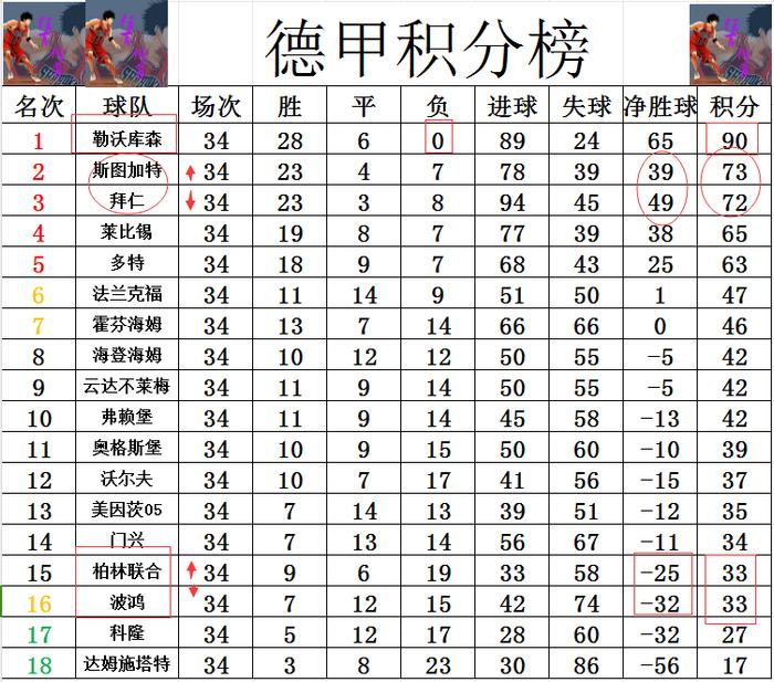 拜仁大胜霍夫园，德甲积分榜再添3分！