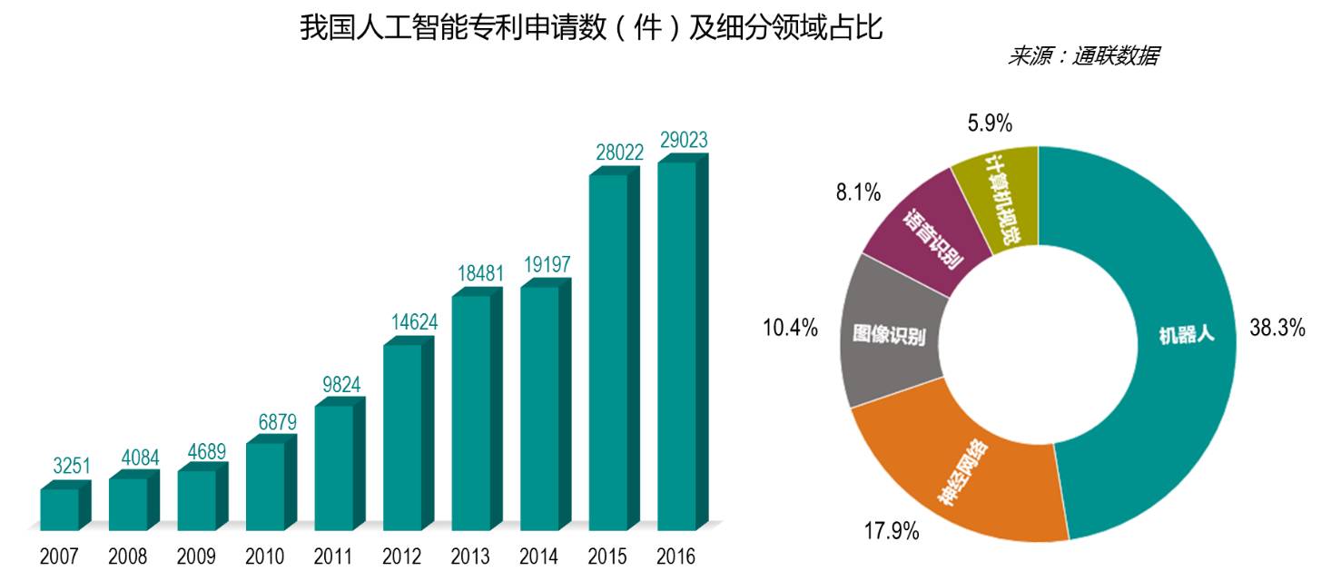 研究报告显示，人工智能领域投资达到历史新高