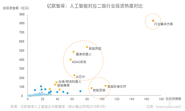 研究报告显示，人工智能领域投资达到历史新高