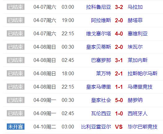 西甲积分榜：马德里竞技1-0塞维利亚，暂居积分榜首位