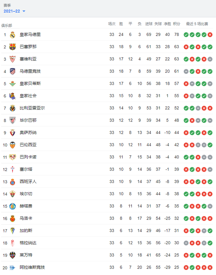 皇马大幅领先积分榜，确保夺冠席位