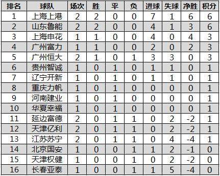 江苏苏宁在主场击败延边富德，登顶积分榜