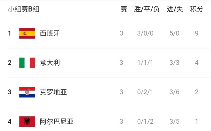 意大利队战胜克罗地亚队，晋级领先