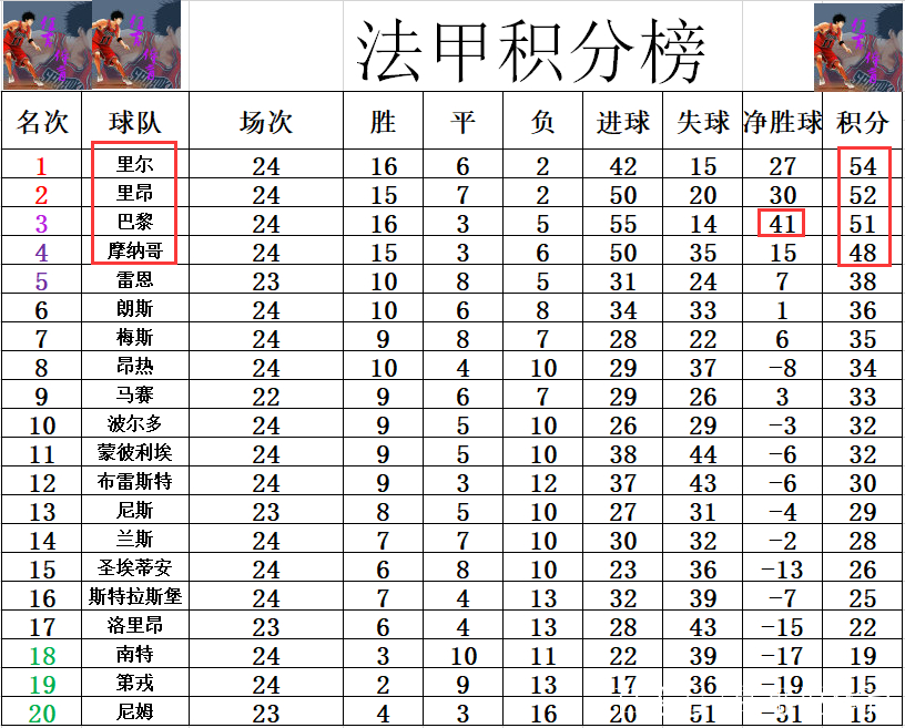 摩纳哥遭遇意外失利，积分榜下滑