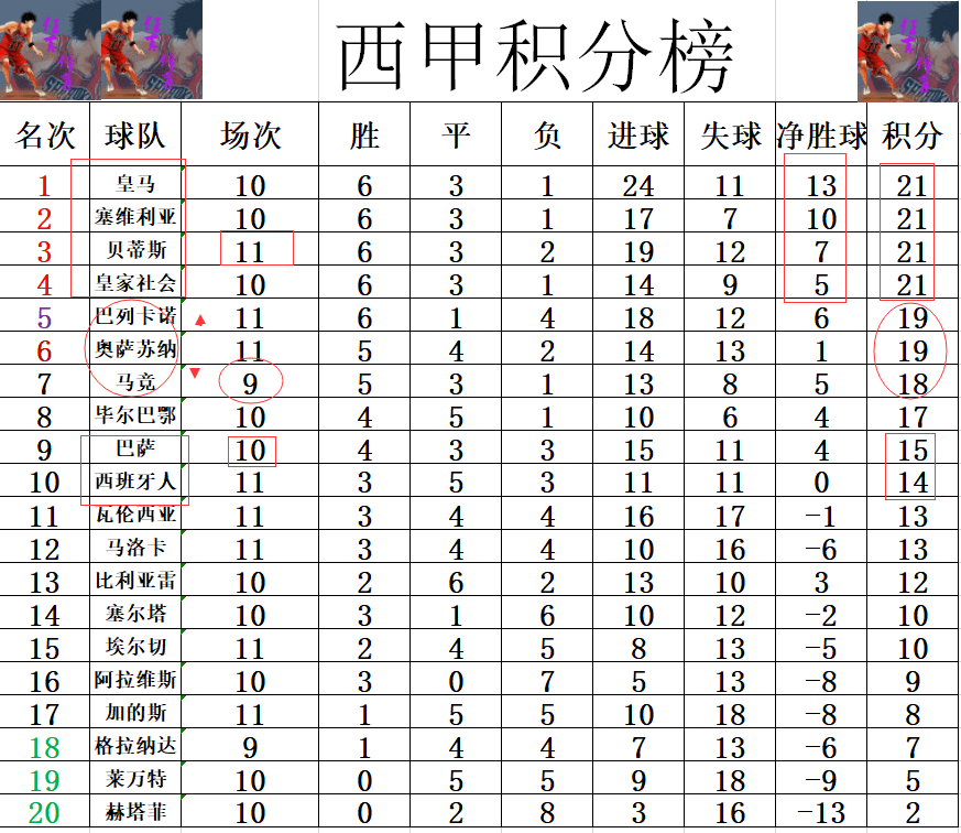 塞维利亚客场大胜，豪取三分领跑积分榜