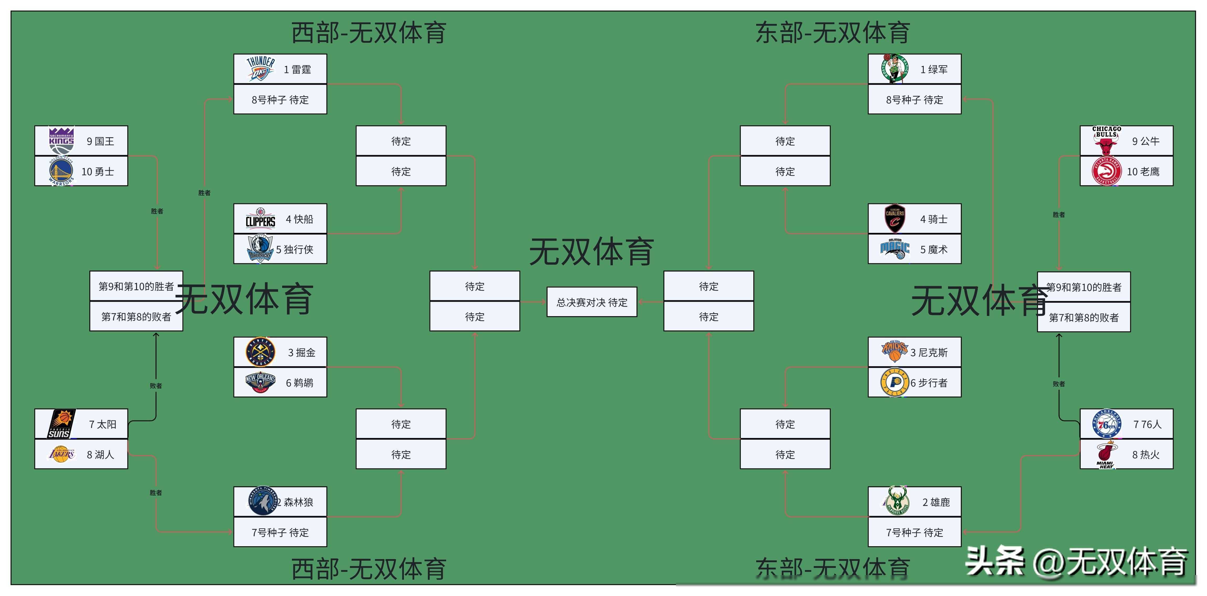 拓荒者逆转国王，晋级季后赛强八强