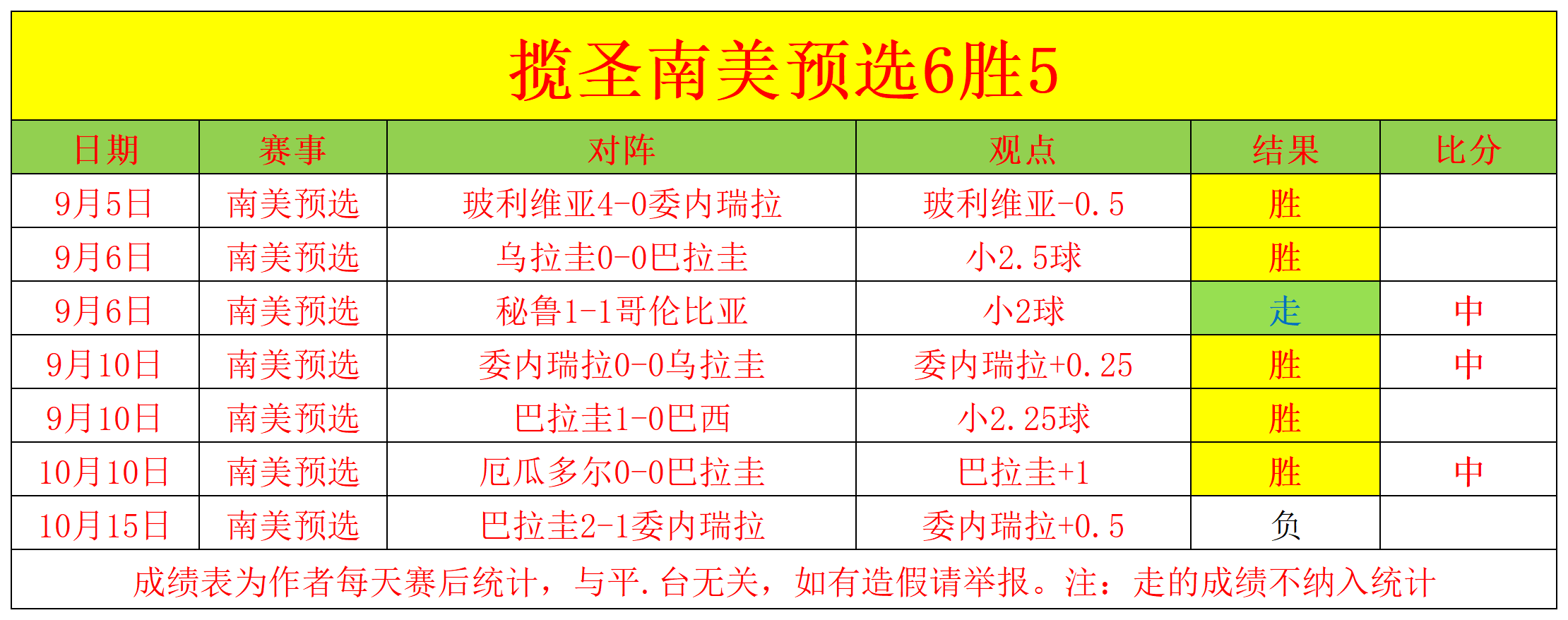 南美球队连胜两场，积分榜上逐渐攀升